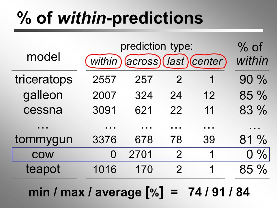 % of within-predictions triceratops galleon cessna … tommygun cow teapot within prediction type: model min / max / average [ % ] = 74 / 91 / 84 across ………… lastcenter 90 % 85 % 83 % … 81 % 0 % 85 % within % of