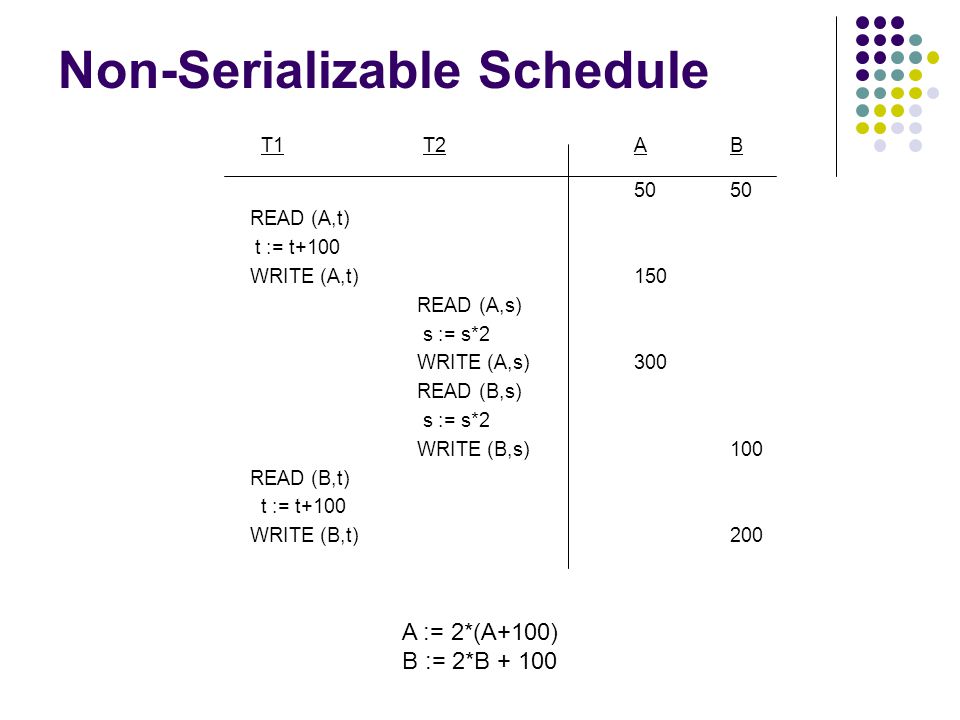 Non-Serializable Schedule T1 T2AB50 READ (A,t) t := t+100 WRITE (A,t)150 READ (A,s) s := s*2 WRITE (A,s)300 READ (B,s) s := s*2 WRITE (B,s)100 READ (B,t) t := t+100 WRITE (B,t)200 A := 2*(A+100) B := 2*B + 100