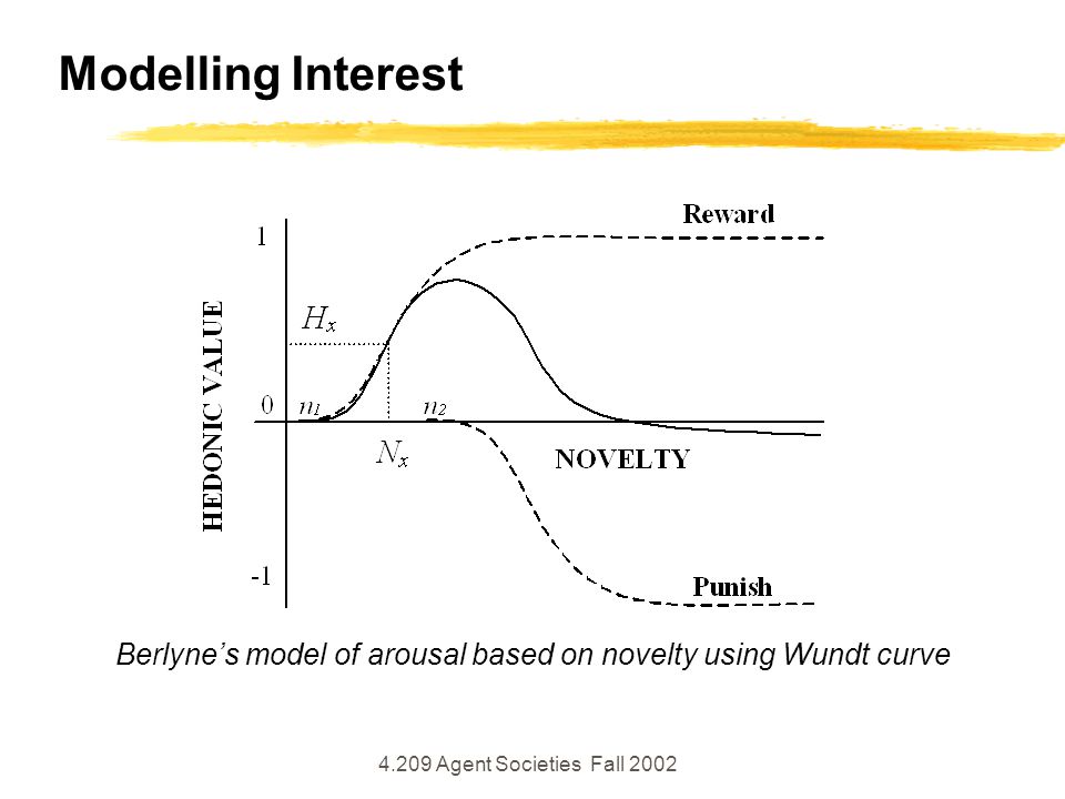 4.209 Agent Societies Fall 2002 Modelling Interest Berlyne’s model of arousal based on novelty using Wundt curve