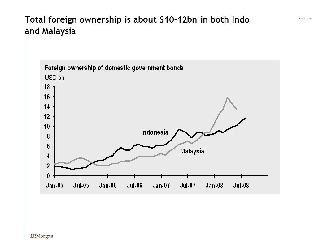 Presentation3 Total foreign ownership is about $10-12bn in both Indo and Malaysia