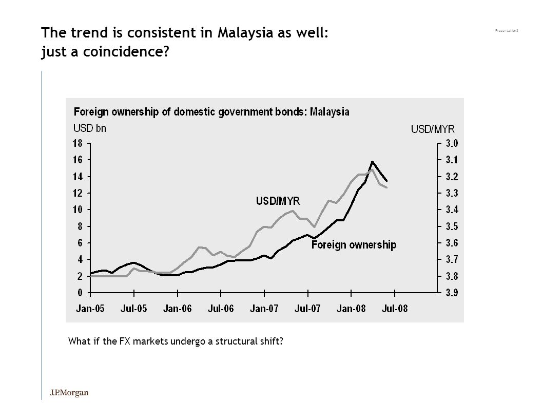 Presentation3 The trend is consistent in Malaysia as well: just a coincidence.
