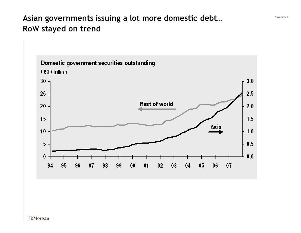 Presentation3 Asian governments issuing a lot more domestic debt… RoW stayed on trend