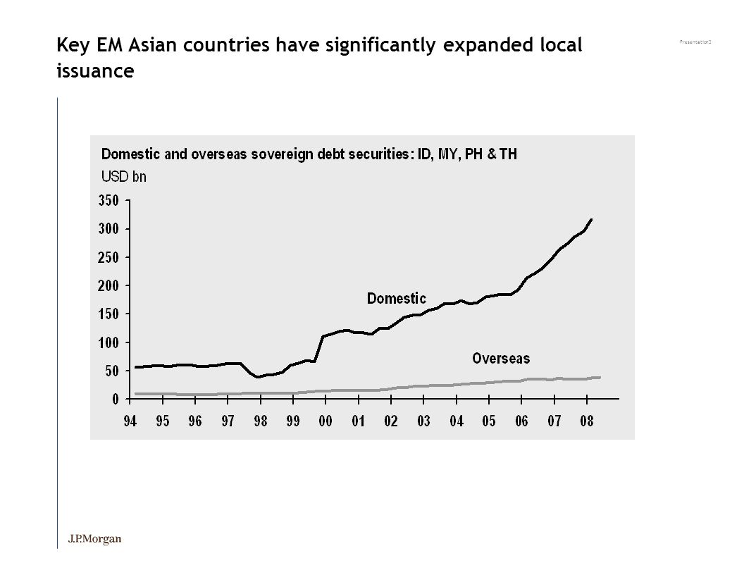 Presentation3 Key EM Asian countries have significantly expanded local issuance