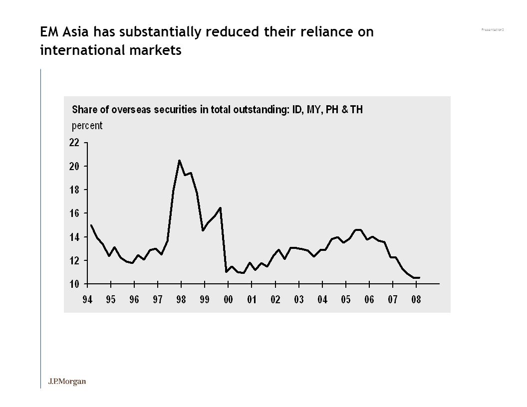 Presentation3 EM Asia has substantially reduced their reliance on international markets