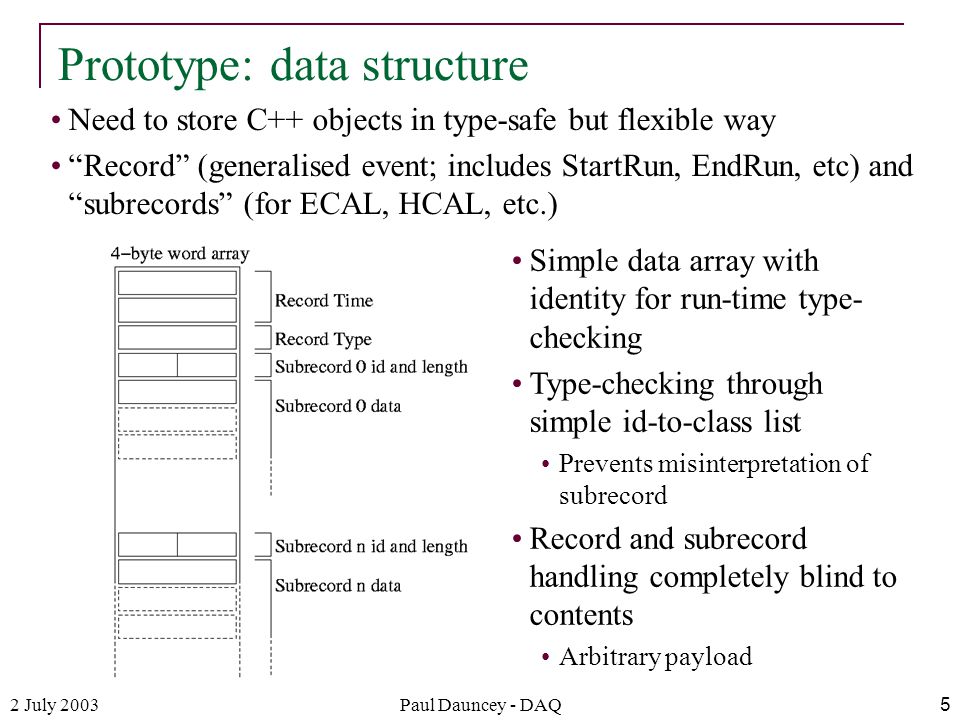 2 July 2003Paul Dauncey - DAQ5 Need to store C++ objects in type-safe but flexible way Record (generalised event; includes StartRun, EndRun, etc) and subrecords (for ECAL, HCAL, etc.) Prototype: data structure Simple data array with identity for run-time type- checking Type-checking through simple id-to-class list Prevents misinterpretation of subrecord Record and subrecord handling completely blind to contents Arbitrary payload