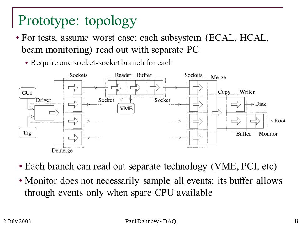 2 July 2003Paul Dauncey - DAQ8 For tests, assume worst case; each subsystem (ECAL, HCAL, beam monitoring) read out with separate PC Require one socket-socket branch for each Prototype: topology Each branch can read out separate technology (VME, PCI, etc) Monitor does not necessarily sample all events; its buffer allows through events only when spare CPU available