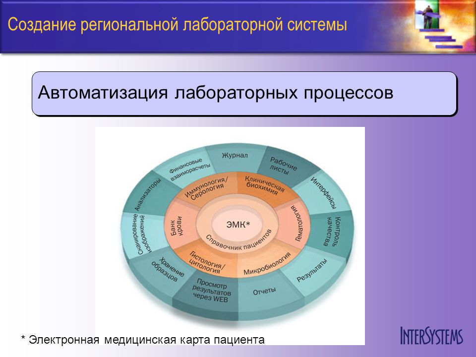 Разработка региональной. Подсистема лаборатория. Журнал автоматизация лабораторных. Лабораторная система общества. Лабораторная система Innovasystem графики.