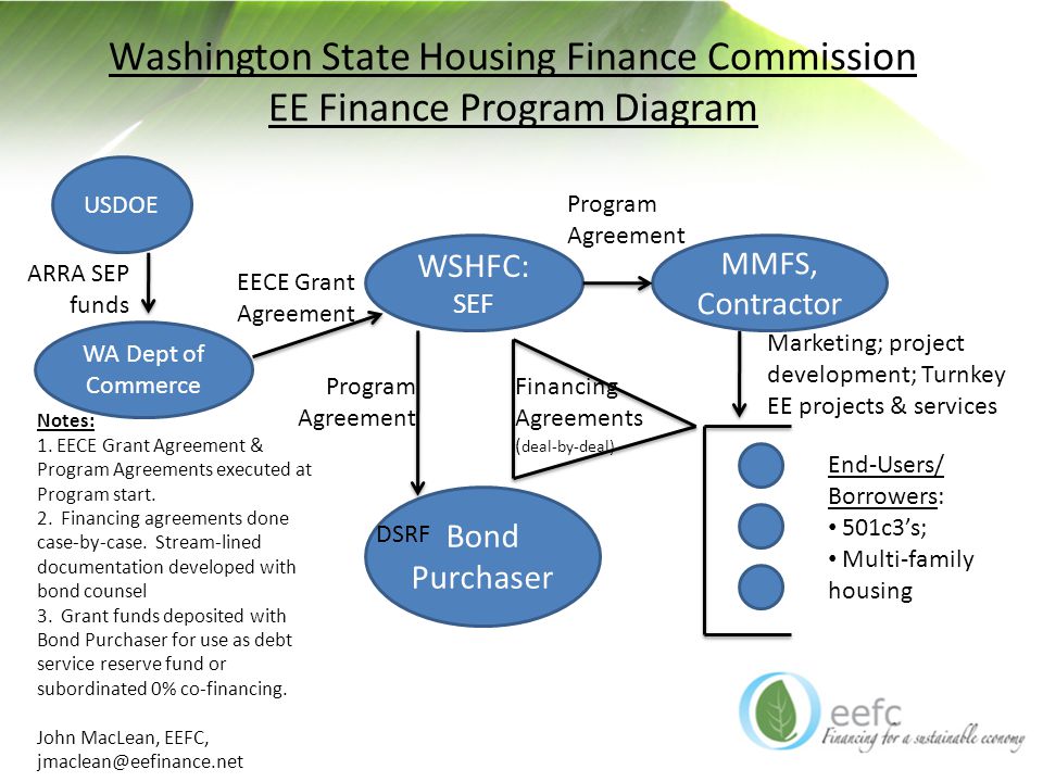 Washington State Housing Finance Commission EE Finance Program Diagram USDOE WA Dept of Commerce ARRA SEP funds WSHFC: SEF MMFS, Contractor End-Users/ Borrowers: 501c3’s; Multi-family housing Bond Purchaser EECE Grant Agreement Marketing; project development; Turnkey EE projects & services Program Agreement Financing Agreements ( deal-by-deal) Program Agreement DSRF Notes: 1.