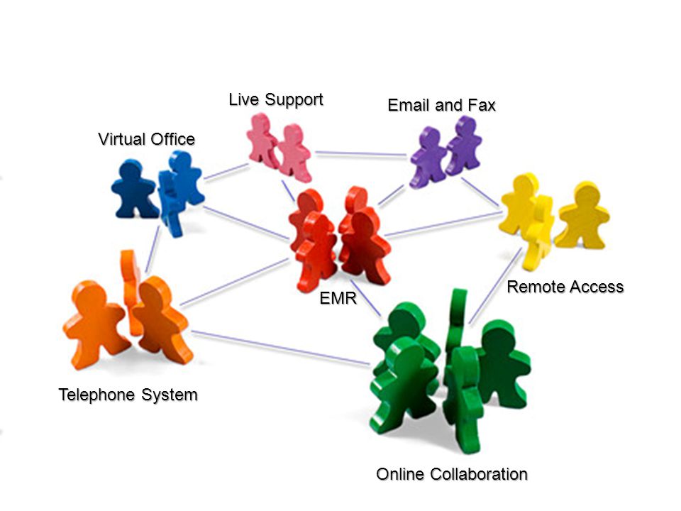Telephone System Online Collaboration Virtual Office EMR  and Fax Live Support Remote Access