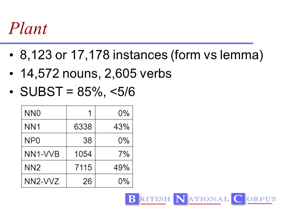 Plant 8,123 or 17,178 instances (form vs lemma) 14,572 nouns, 2,605 verbs SUBST = 85%, <5/6 NN010% NN % NP0380% NN1-VVB10547% NN % NN2-VVZ260%