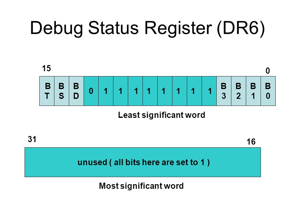 Debug Status Register (DR6) BDBD B3B3 B2B2 B1B1 unused ( all bits here are set to 1 ) Least significant word Most significant word BSBS B T 1 B0B0