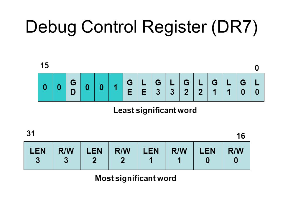 Debug Control Register (DR7) 00 GDGD 001 GEGE LELE G3G3 L3L3 G2G2 L2L2 G1G1 L1L1 G0G0 L0L0 LEN 3 R/W 3 LEN 2 R/W 2 LEN 1 R/W 1 LEN 0 R/W Least significant word Most significant word