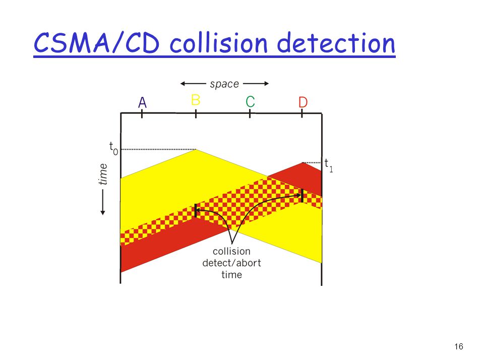 16 CSMA/CD collision detection