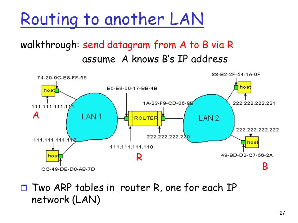27 Routing to another LAN walkthrough: send datagram from A to B via R assume A knows B’s IP address r Two ARP tables in router R, one for each IP network (LAN) r In routing table at source Host, find router r In ARP table at source, find MAC address E6-E BB-4B, etc A R B