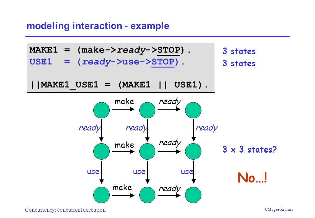 Concurrency: concurrent execution ©Magee/Kramer modeling interaction - example 3 states 3 x 3 states.