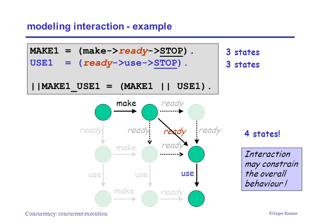 Concurrency: concurrent execution ©Magee/Kramer modeling interaction - example 3 states MAKE1 = (make->ready->STOP).