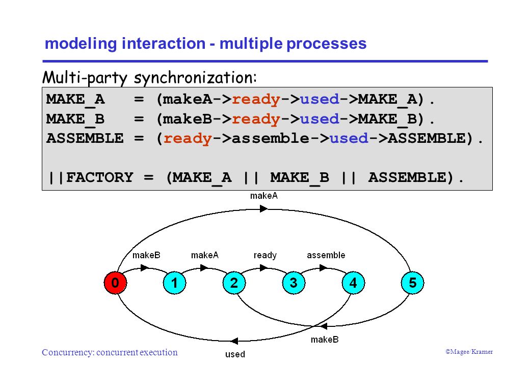 Concurrency: concurrent execution ©Magee/Kramer modeling interaction - multiple processes Multi-party synchronization: MAKE_A = (makeA->ready->used->MAKE_A).
