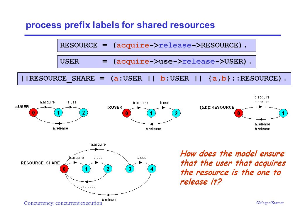 Concurrency: concurrent execution ©Magee/Kramer process prefix labels for shared resources How does the model ensure that the user that acquires the resource is the one to release it.