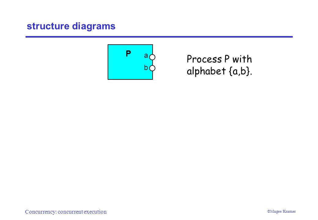 Concurrency: concurrent execution ©Magee/Kramer structure diagrams P a b Process P with alphabet {a,b}.