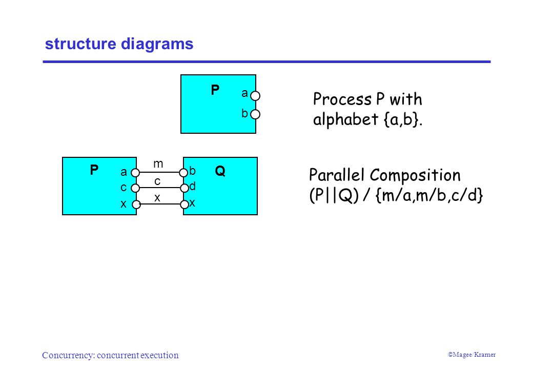 Concurrency: concurrent execution ©Magee/Kramer structure diagrams P a b Process P with alphabet {a,b}.