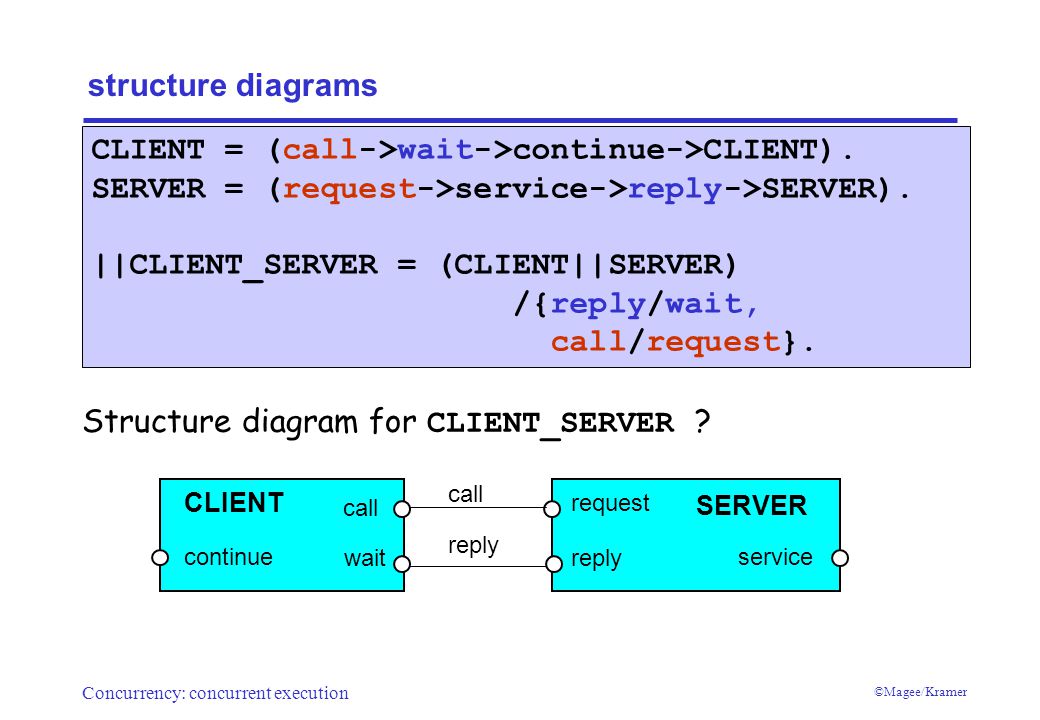 Concurrency: concurrent execution ©Magee/Kramer structure diagrams Structure diagram for CLIENT_SERVER .