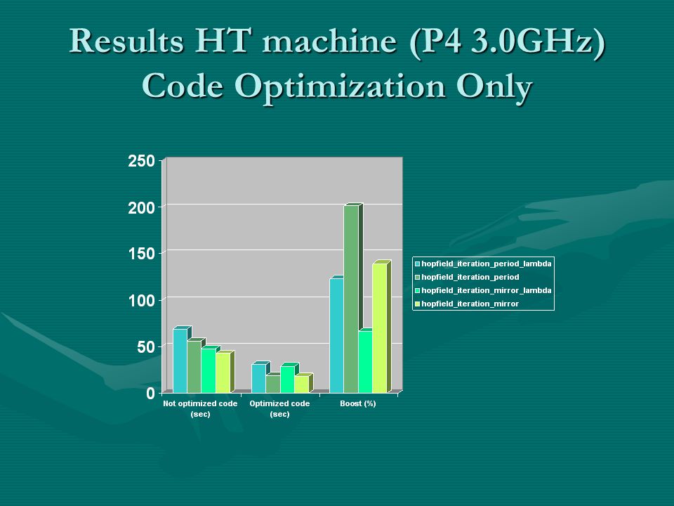 Results HT machine (P4 3.0GHz) Code Optimization Only
