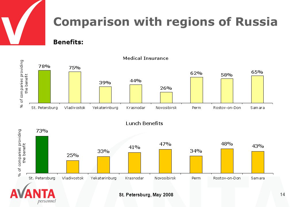 St. Petersburg, May Comparison with regions of Russia Benefits: