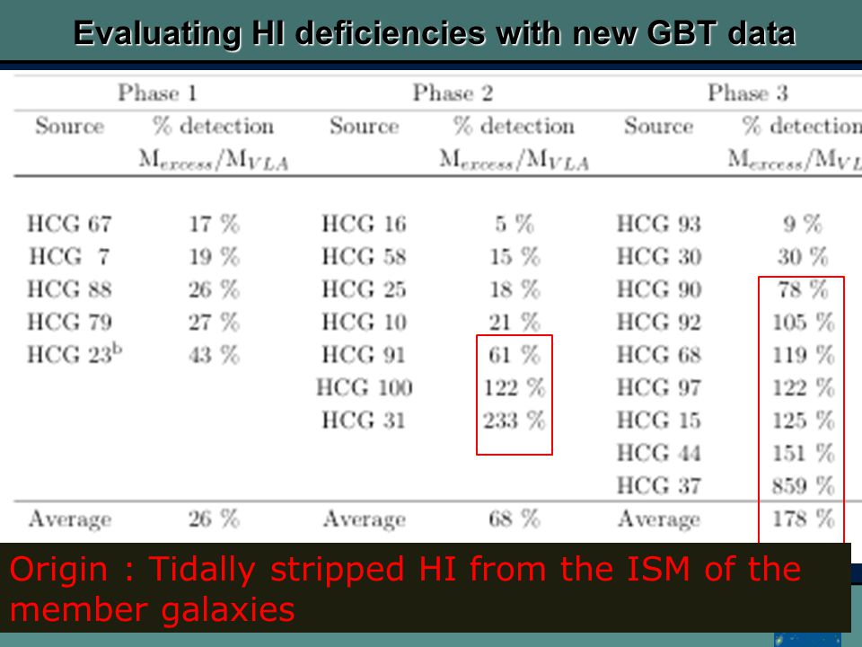 Malaysia09:Galaxy evolution and Environment Evaluating HI deficiencies with new GBT data Origin : Tidally stripped HI from the ISM of the member galaxies