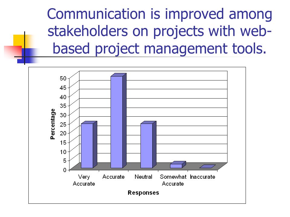 Communication is improved among stakeholders on projects with web- based project management tools.
