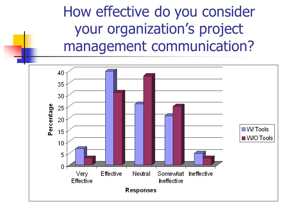 How effective do you consider your organization’s project management communication
