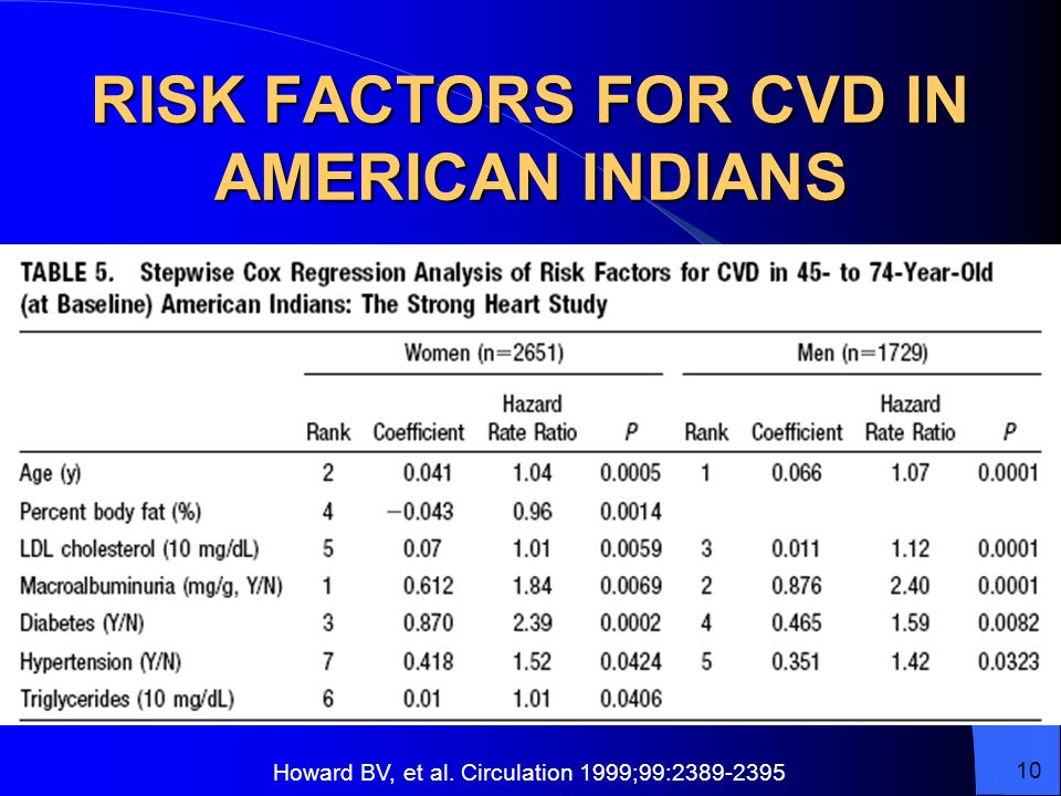 RISK FACTORS FOR CVD IN AMERICAN INDIANS Howard BV, et al. Circulation 1999;99: