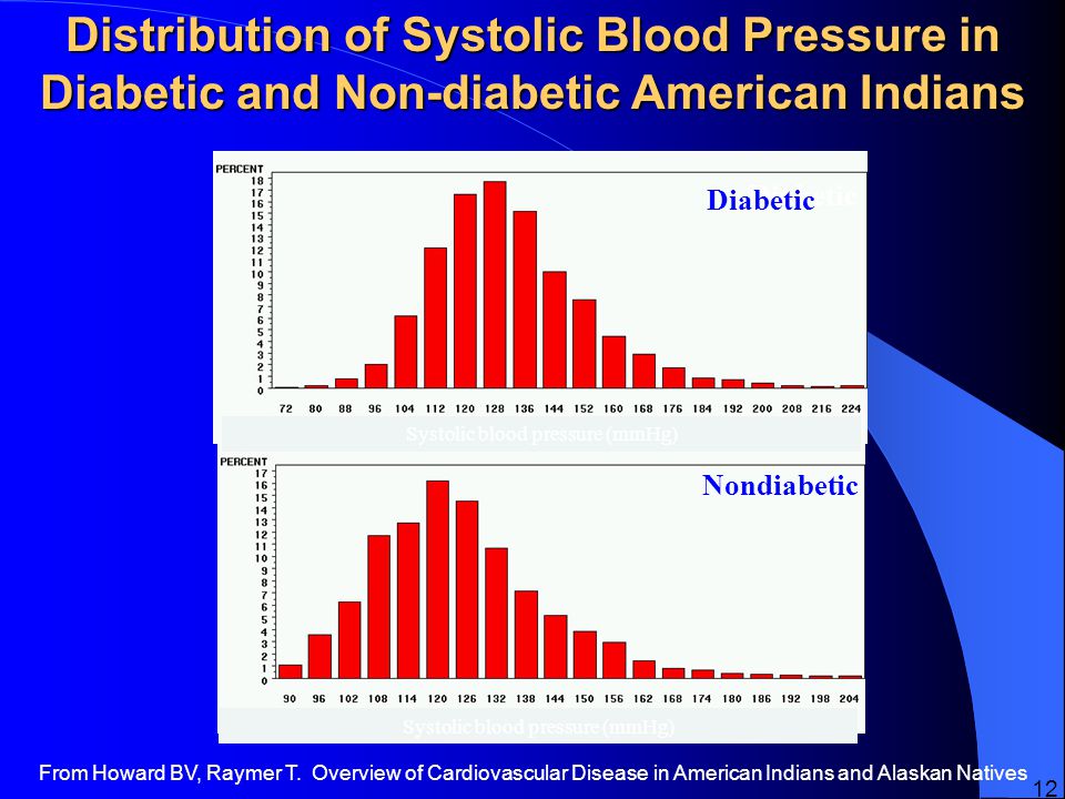 Distribution of Systolic Blood Pressure in Diabetic and Non-diabetic American Indians Diabetic Nondiabetic Systolic blood pressure (mmHg) Diabetic From Howard BV, Raymer T.