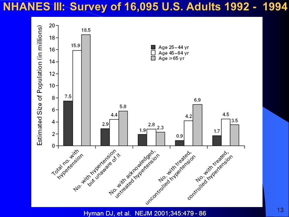 NHANES III: Survey of 16,095 U.S. Adults Hyman DJ, et al. NEJM 2001;345: