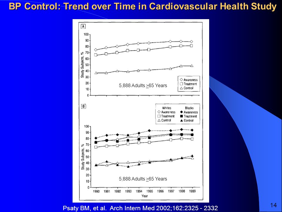 BP Control: Trend over Time in Cardiovascular Health Study 5,888 Adults >65 Years Psaty BM, et al.
