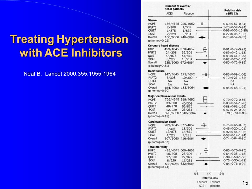 Neal B. Lancet 2000;355: Treating Hypertension with ACE Inhibitors with ACE Inhibitors 15
