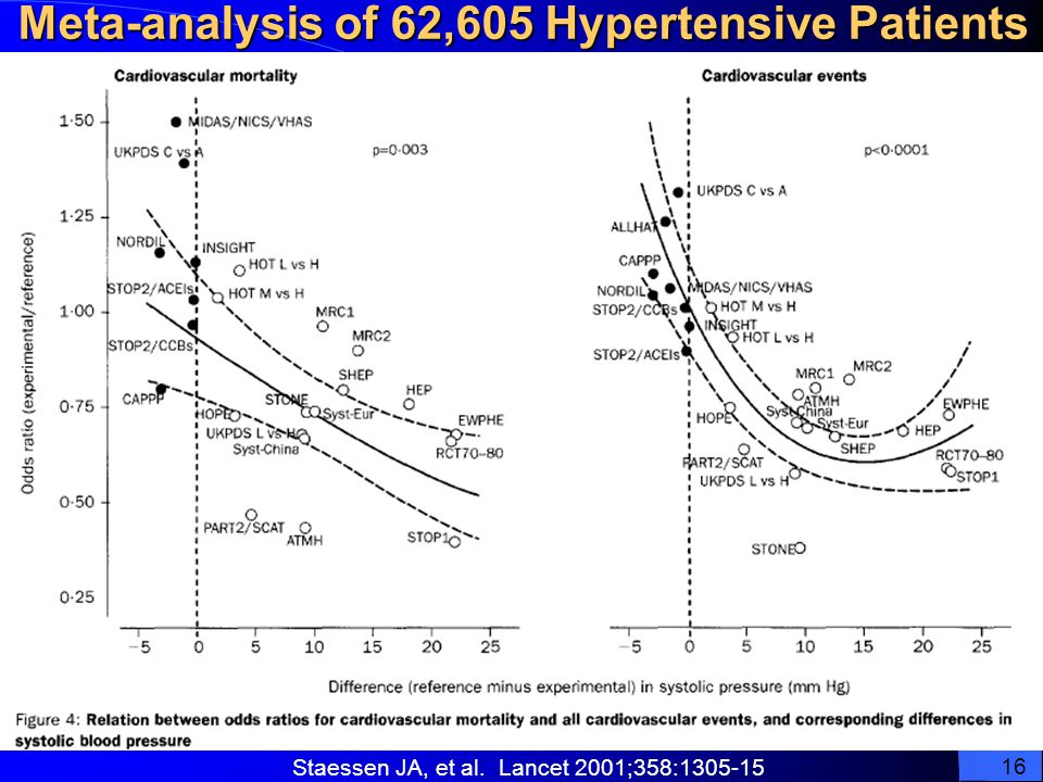 Staessen JA, et al. Lancet 2001;358: Meta-analysis of 62,605 Hypertensive Patients 16