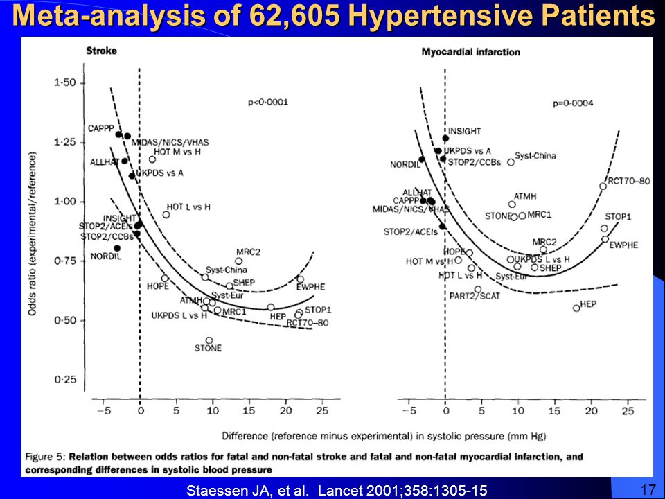 Staessen JA, et al. Lancet 2001;358: Meta-analysis of 62,605 Hypertensive Patients 17