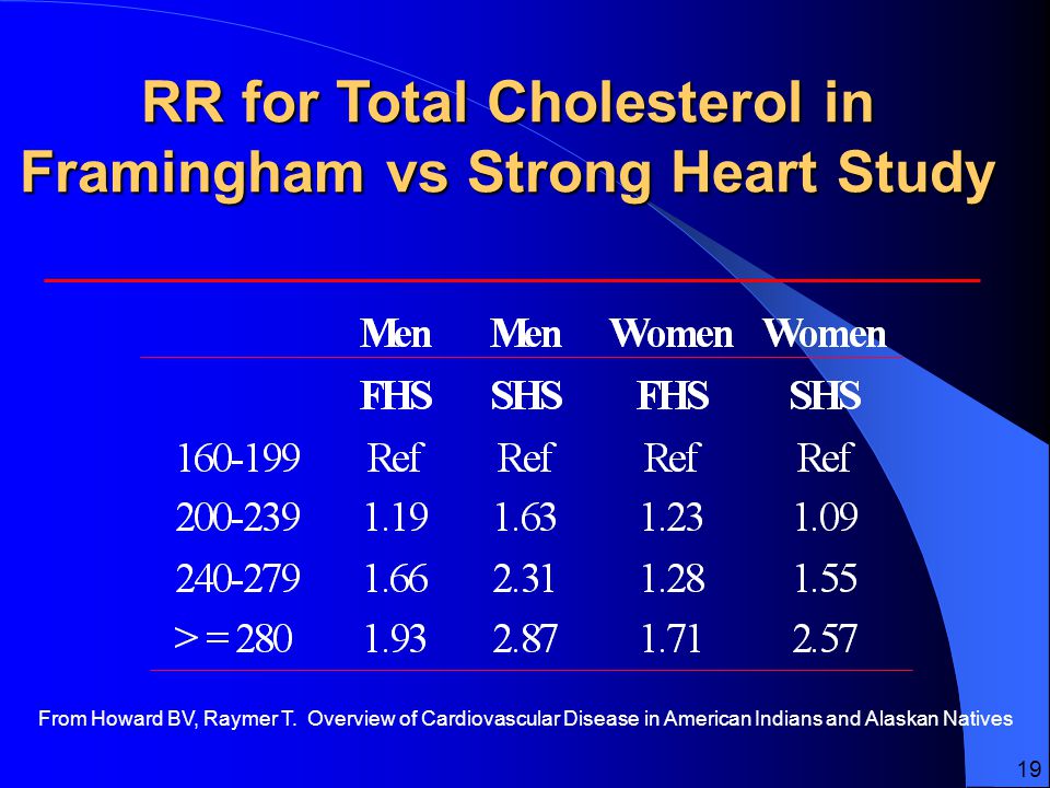 RR for Total Cholesterol in Framingham vs Strong Heart Study From Howard BV, Raymer T.