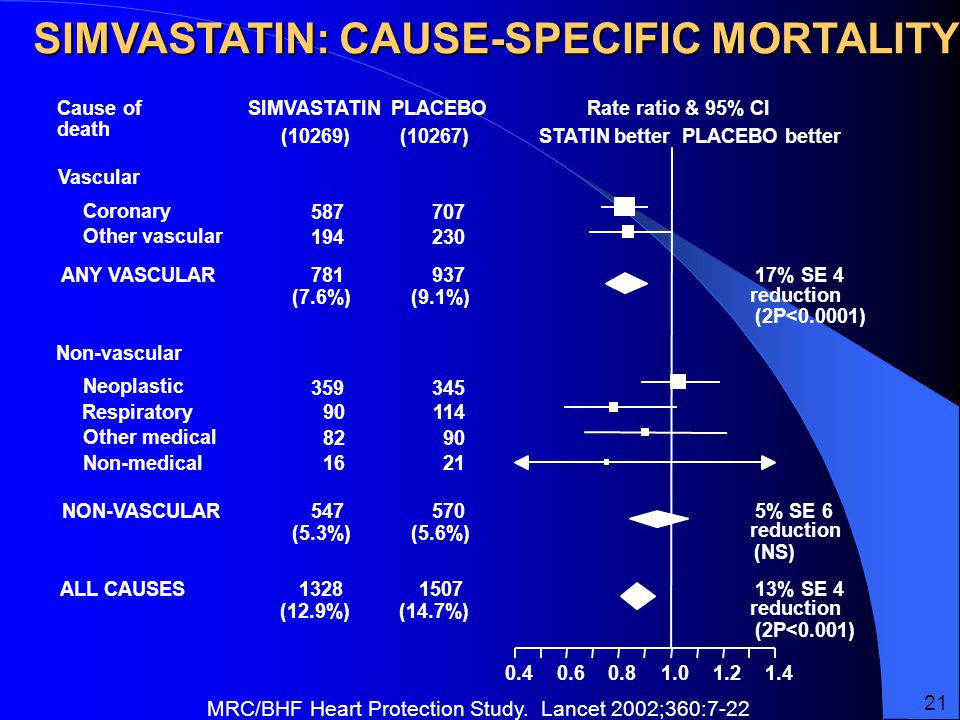 SIMVASTATIN: CAUSE-SPECIFIC MORTALITY (10269)(10267) SIMVASTATINPLACEBORate ratio & 95% CI STATIN betterPLACEBO better Cause of death Vascular Coronary Other vascular (7.6%)(9.1%) 17% SE 4 reduction (2P<0.0001) ANY VASCULAR Non-vascular Neoplastic Respiratory 8290 Other medical 1621Non-medical (5.3%)(5.6%) 5% SE 6 reduction (NS) NON-VASCULAR (12.9%)(14.7%) 13% SE 4 reduction (2P<0.001) ALL CAUSES MRC/BHF Heart Protection Study.