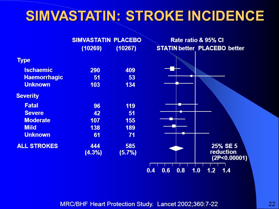 SIMVASTATIN: STROKE INCIDENCE (10269)(10267) SIMVASTATINPLACEBORate ratio & 95% CI STATIN betterPLACEBO better Type Ischaemic 5153 Haemorrhagic Unknown Severity Fatal 4251 Severe Moderate Mild 6171 Unknown (4.3%)(5.7%) 25% SE 5 reduction (2P< ) ALL STROKES MRC/BHF Heart Protection Study.