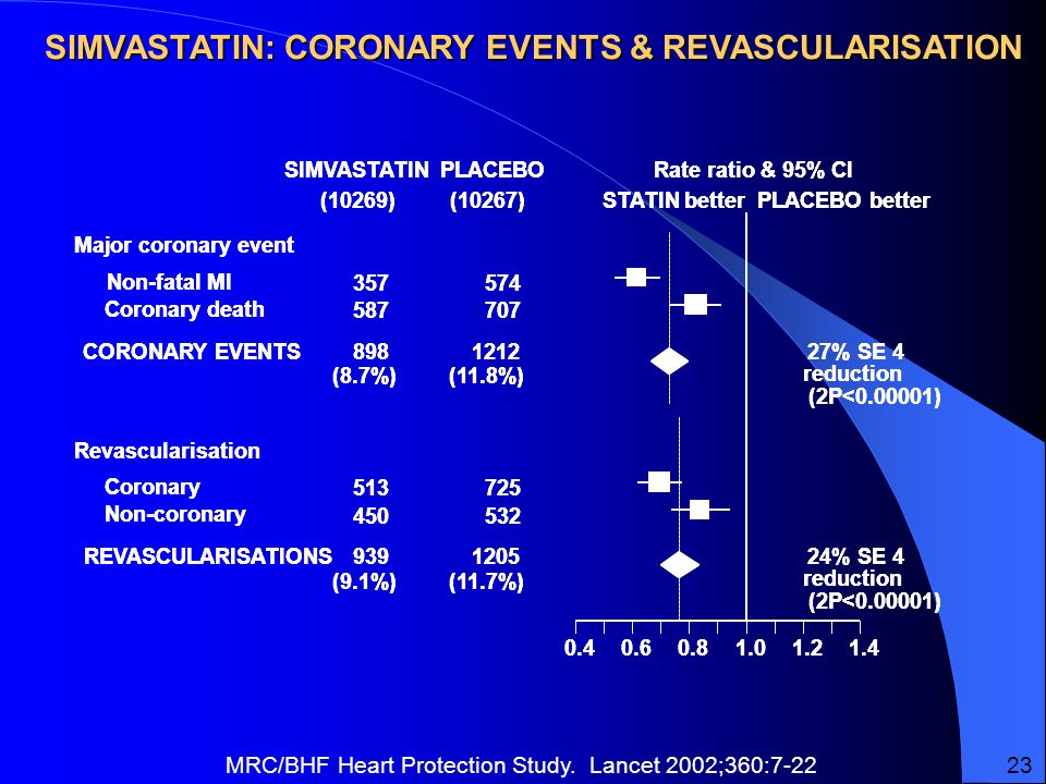 (10269)(10267) SIMVASTATINPLACEBORate ratio & 95% CI STATIN betterPLACEBO better Major coronary event Non-fatal MI Coronary death (8.7%)(11.8%) 27% SE 4 reduction (2P< ) CORONARY EVENTS Revascularisation Coronary Non-coronary (9.1%)(11.7%) 24% SE 4 reduction (2P< ) REVASCULARISATIONS SIMVASTATIN: CORONARY EVENTS & REVASCULARISATION (10269)(10267) SIMVASTATINPLACEBORate ratio & 95% CI STATIN betterPLACEBO better Major coronary event Non-fatal MI Coronary death (8.7%)(11.8%) 27% SE 4 reduction (2P< ) CORONARY EVENTS Revascularisation Coronary Non-coronary (9.1%)(11.7%) 24% SE 4 reduction (2P< ) REVASCULARISATIONS MRC/BHF Heart Protection Study.