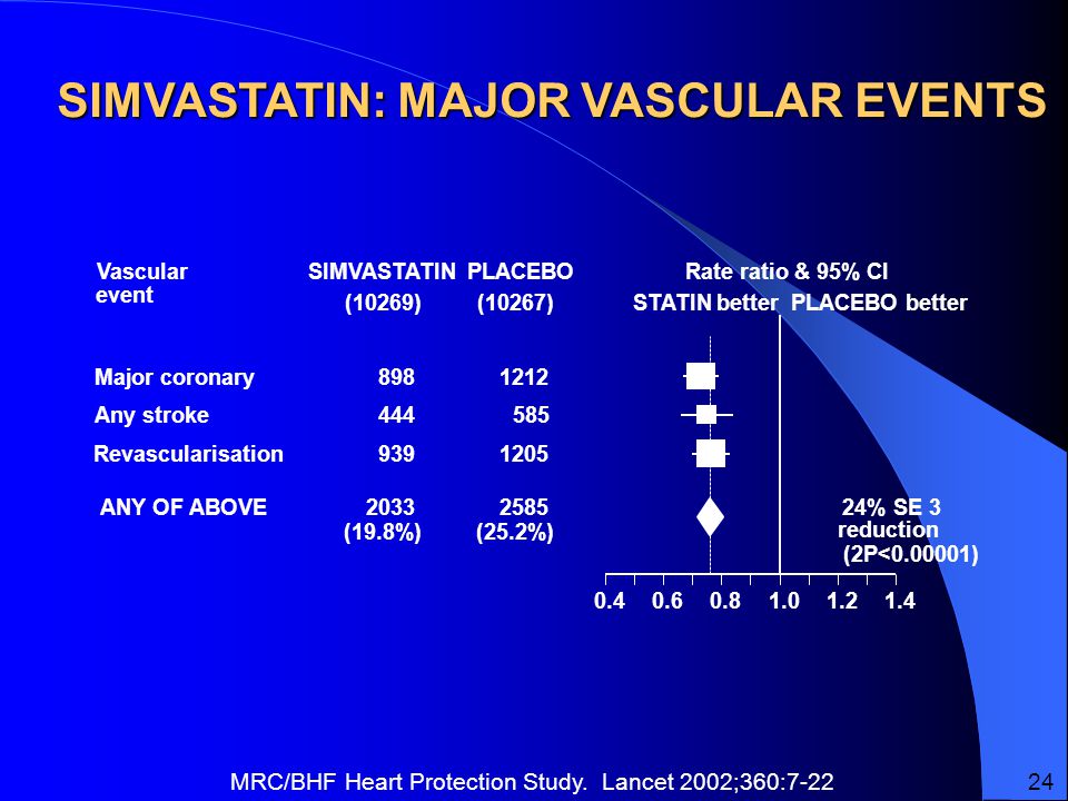 SIMVASTATIN: MAJOR VASCULAR EVENTS (10269)(10267) SIMVASTATINPLACEBORate ratio & 95% CI STATIN betterPLACEBO better Vascular event Major coronary Any stroke Revascularisation (19.8%)(25.2%) 24% SE 3 reduction (2P< ) ANY OF ABOVE MRC/BHF Heart Protection Study.