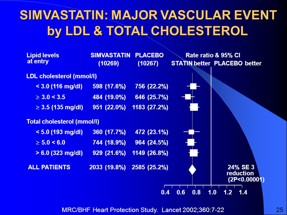 SIMVASTATIN: MAJOR VASCULAR EVENT by LDL & TOTAL CHOLESTEROL (10269)(10267) SIMVASTATINPLACEBORate ratio & 95% CI STATIN betterPLACEBO better Lipid levels at entry LDL cholesterol (mmol/l) (17.6%)(22.2%)< 3.0 (116 mg/dl) (19.0%)(25.7%)  3.0 < (22.0%)(27.2%)  3.5 (135 mg/dl) Total cholesterol (mmol/l) (17.7%)(23.1%)< 5.0 (193 mg/dl) (18.9%)(24.5%)  5.0 < (21.6%)(26.8%)> 6.0 (323 mg/dl) 24% SE 3 reduction (2P< ) (19.8%)(25.2%)ALL PATIENTS MRC/BHF Heart Protection Study.