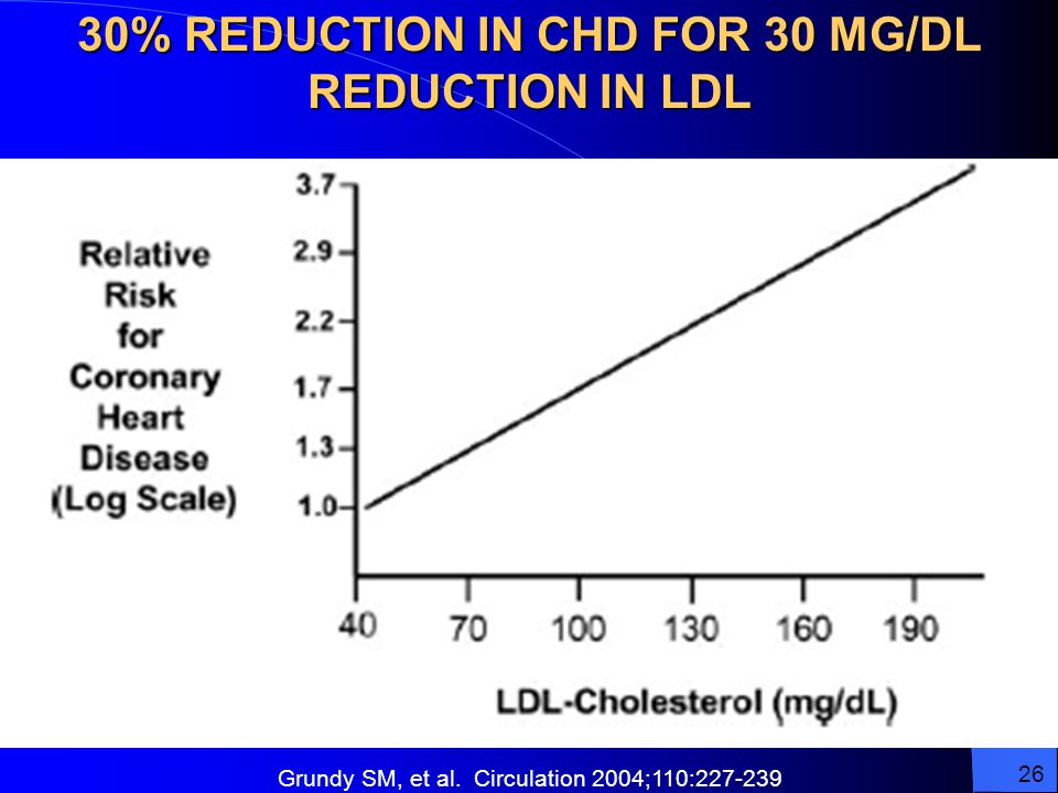 30% REDUCTION IN CHD FOR 30 MG/DL REDUCTION IN LDL Grundy SM, et al.