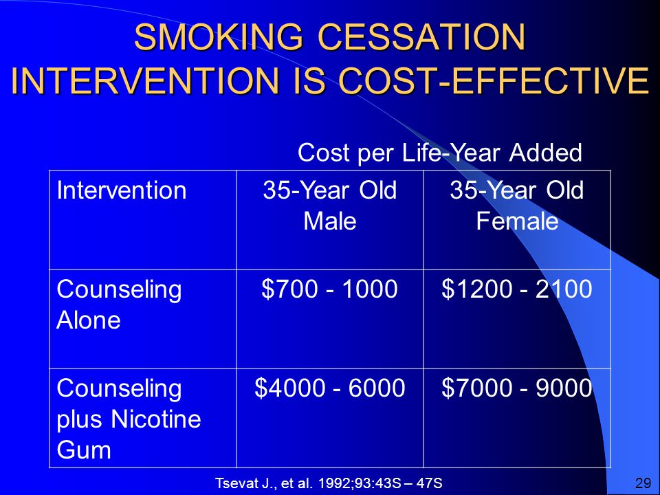 SMOKING CESSATION INTERVENTION IS COST-EFFECTIVE Intervention35-Year Old Male 35-Year Old Female Counseling Alone $ $ Counseling plus Nicotine Gum $ $ Cost per Life-Year Added Tsevat J., et al.