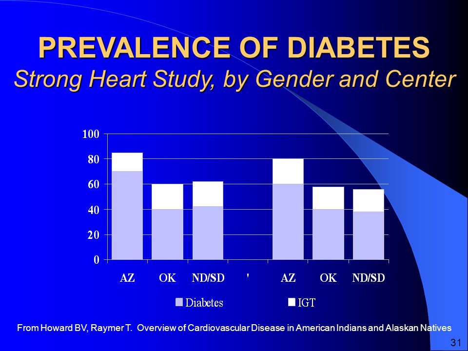 PREVALENCE OF DIABETES Strong Heart Study, by Gender and Center From Howard BV, Raymer T.