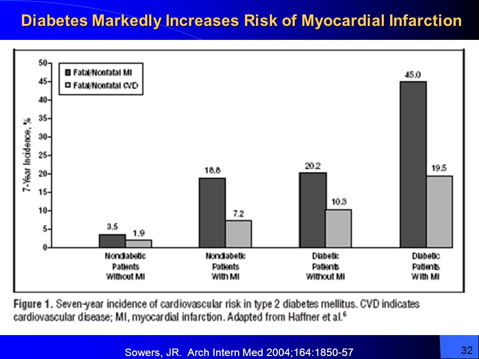 Diabetes Markedly Increases Risk of Myocardial Infarction Sowers, JR.