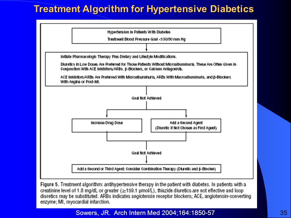 Treatment Algorithm for Hypertensive Diabetics Sowers, JR. Arch Intern Med 2004;164: