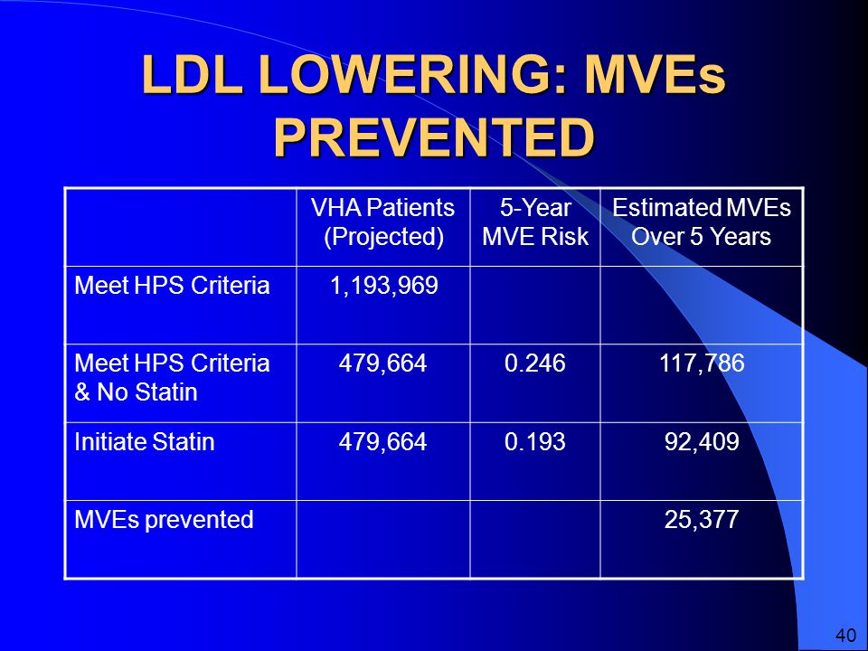 LDL LOWERING: MVEs PREVENTED VHA Patients (Projected) 5-Year MVE Risk Estimated MVEs Over 5 Years Meet HPS Criteria1,193,969 Meet HPS Criteria & No Statin 479, ,786 Initiate Statin479, ,409 MVEs prevented25,377 40