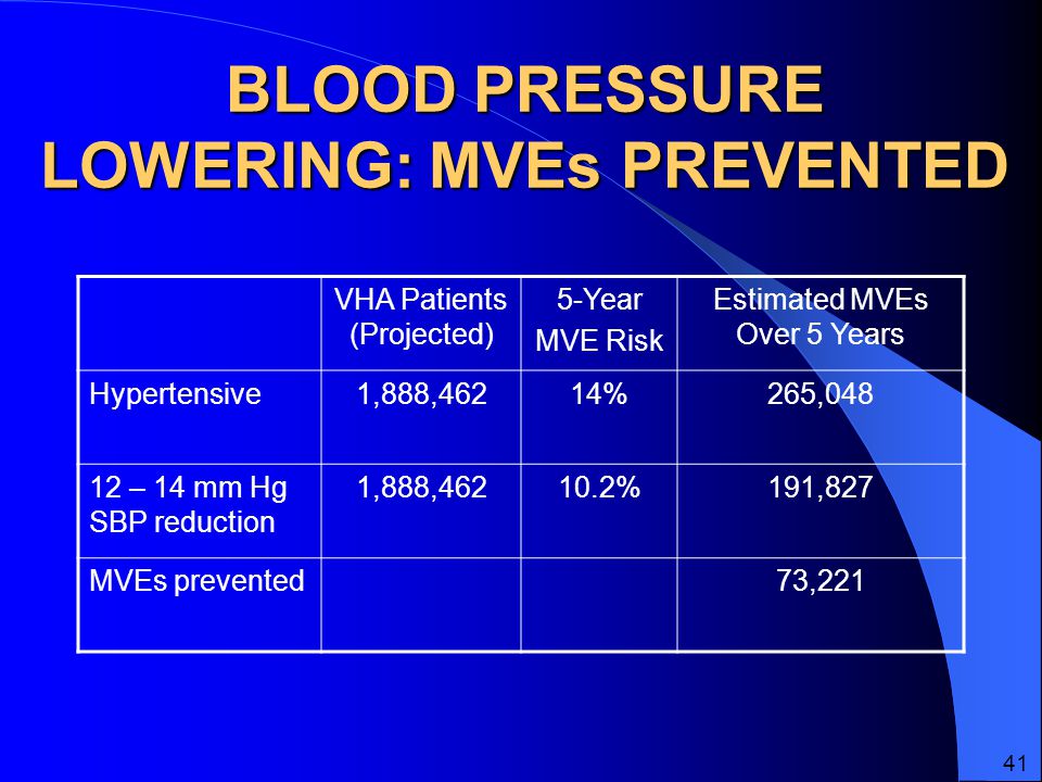 BLOOD PRESSURE LOWERING: MVEs PREVENTED VHA Patients (Projected) 5-Year MVE Risk Estimated MVEs Over 5 Years Hypertensive1,888,46214%265, – 14 mm Hg SBP reduction 1,888, %191,827 MVEs prevented73,221 41